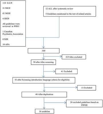 A quality assessment of clinical practice guidelines with recommendations for family involvement in the care of individuals diagnosed with schizophrenia, bipolar mood disorder, and major depressive disorder: Critical appraisal utilizing AGREE II